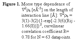 Pole tekstowe: Figure 1. Morse type dependence of 2rb [eÅ-5] on the length of interaction line [Å]: 2rb = 3(1)-3(2){1-exp[-2.3(6)(Rij - 1.66(8))]}2, curvilinear correlation coefficient R= 0.78 for N = 63 datapoints. 